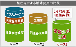 発注先による解体費用の比較